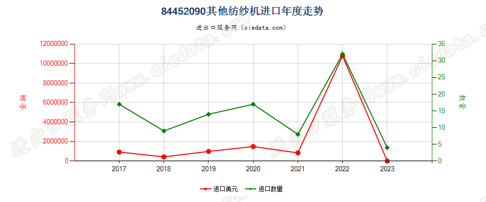 84452090其他纺纱机进口年度走势图