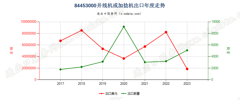 84453000并线机或加捻机出口年度走势图