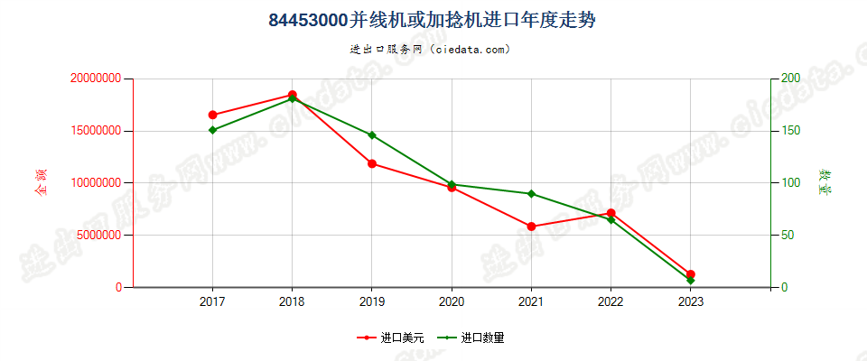 84453000并线机或加捻机进口年度走势图