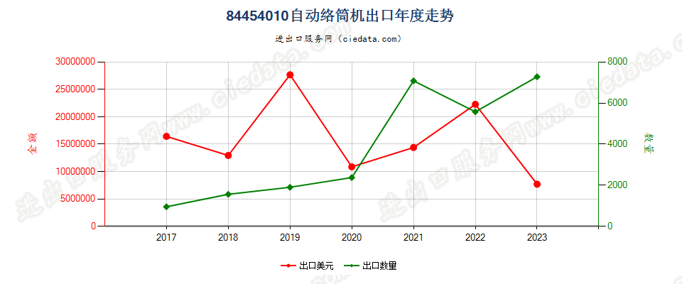 84454010自动络筒机出口年度走势图