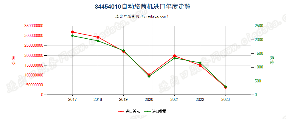 84454010自动络筒机进口年度走势图