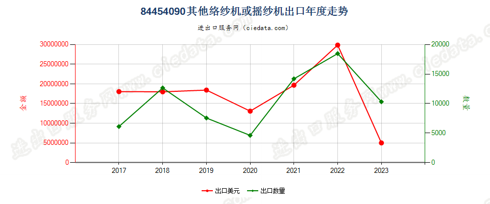 84454090其他络纱机或摇纱机出口年度走势图