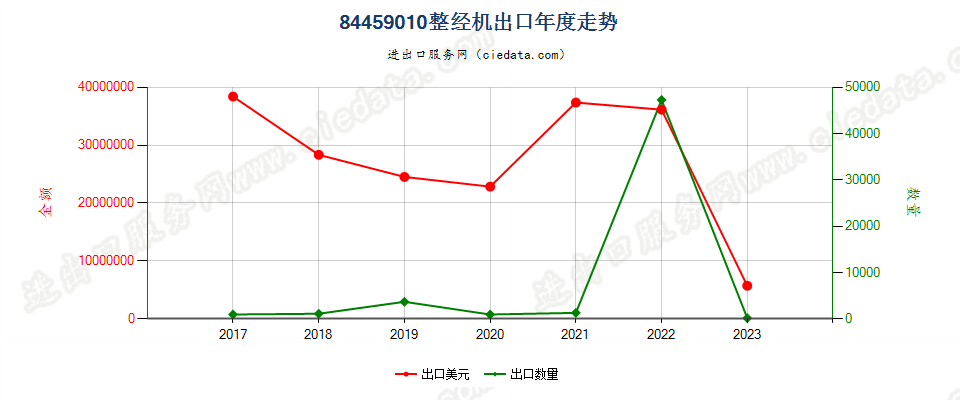 84459010整经机出口年度走势图