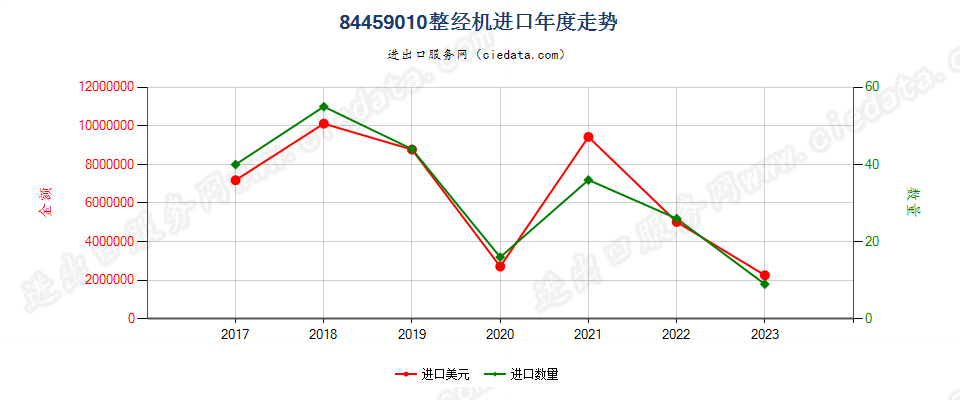 84459010整经机进口年度走势图