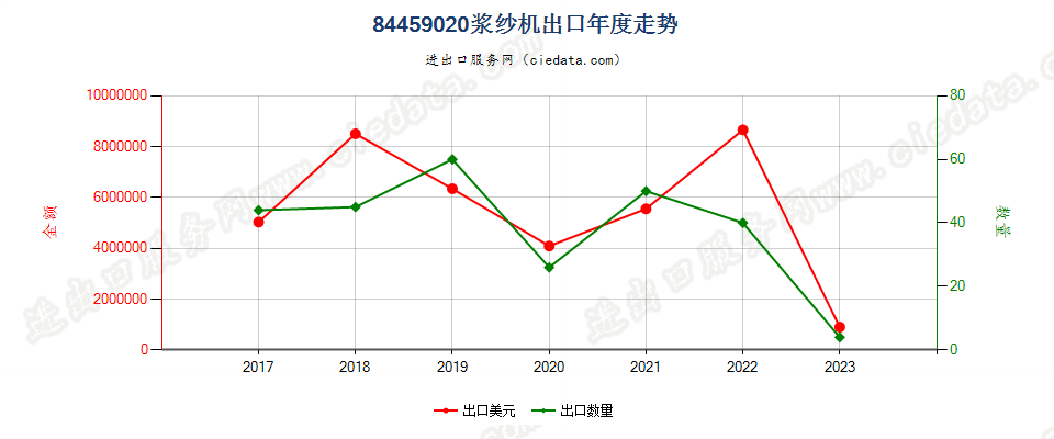 84459020浆纱机出口年度走势图