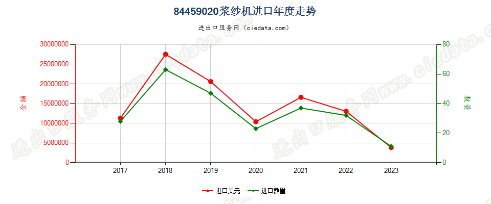 84459020浆纱机进口年度走势图