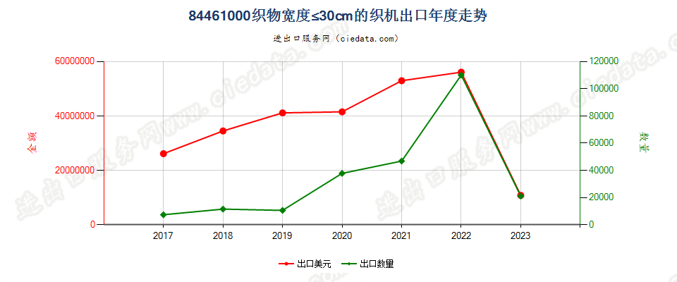 84461000织物宽度≤30cm的织机出口年度走势图