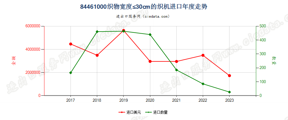 84461000织物宽度≤30cm的织机进口年度走势图