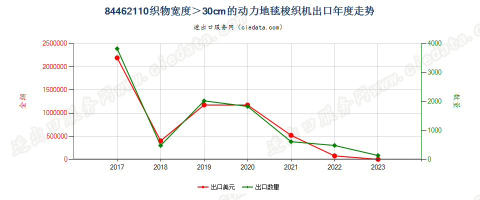 84462110织物宽度＞30cm的动力地毯梭织机出口年度走势图