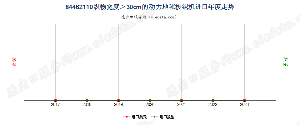 84462110织物宽度＞30cm的动力地毯梭织机进口年度走势图