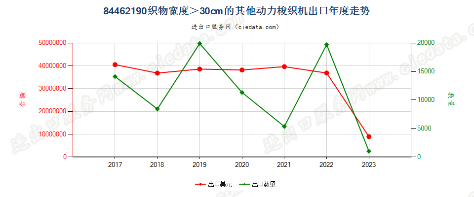 84462190织物宽度＞30cm的其他动力梭织机出口年度走势图