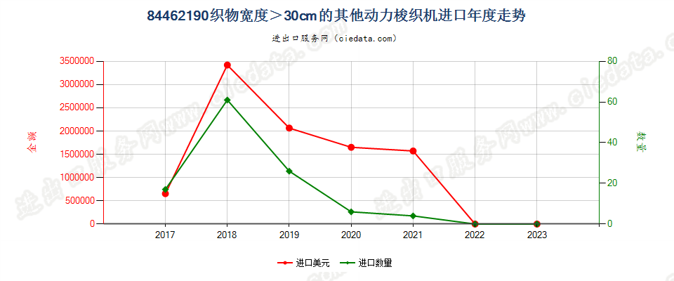 84462190织物宽度＞30cm的其他动力梭织机进口年度走势图