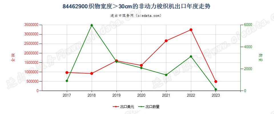 84462900织物宽度＞30cm的非动力梭织机出口年度走势图