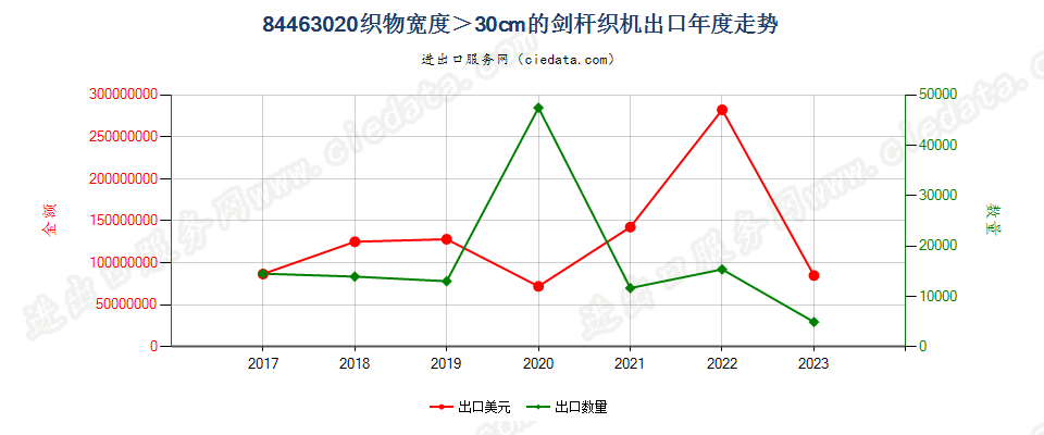 84463020织物宽度＞30cm的剑杆织机出口年度走势图