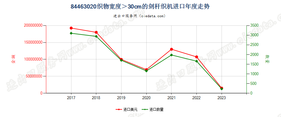 84463020织物宽度＞30cm的剑杆织机进口年度走势图