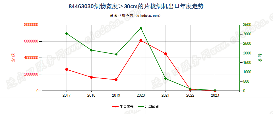 84463030织物宽度＞30cm的片梭织机出口年度走势图