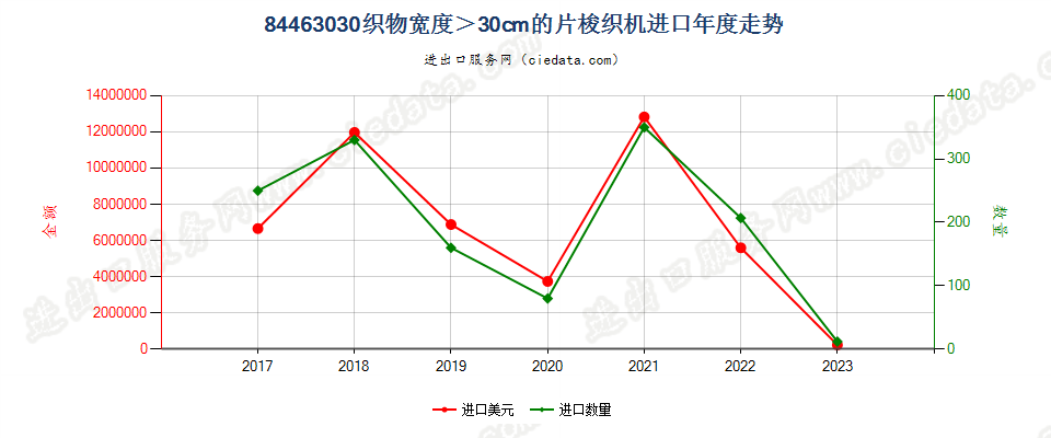 84463030织物宽度＞30cm的片梭织机进口年度走势图