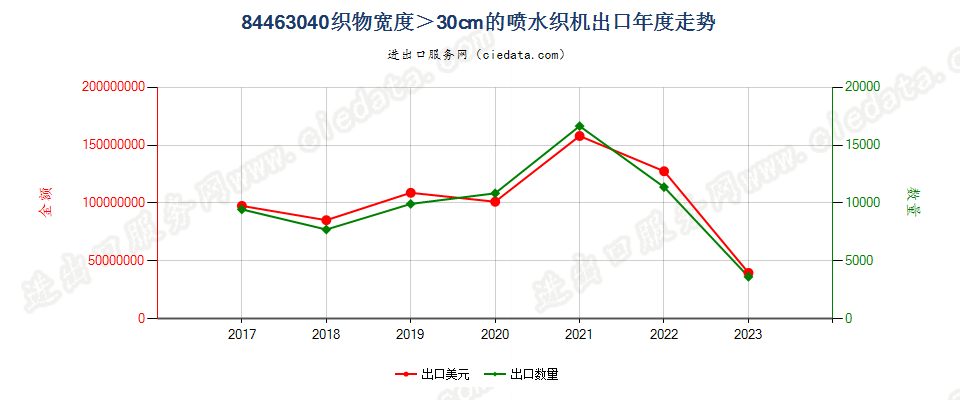 84463040织物宽度＞30cm的喷水织机出口年度走势图