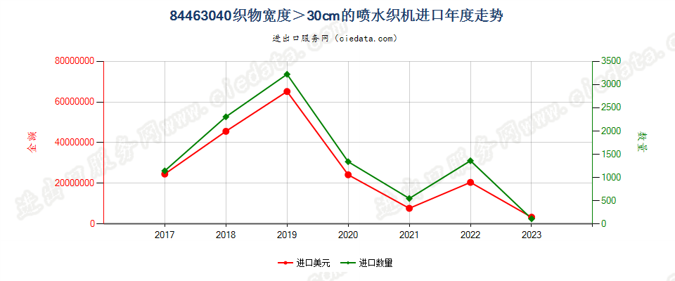 84463040织物宽度＞30cm的喷水织机进口年度走势图