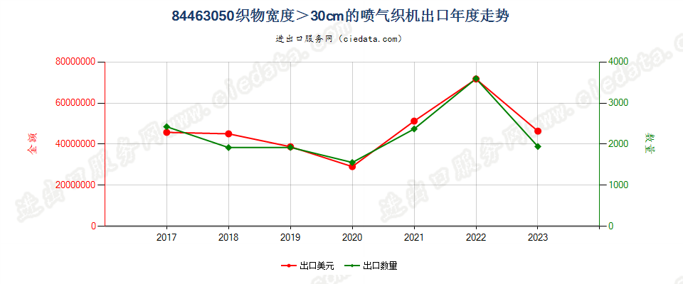 84463050织物宽度＞30cm的喷气织机出口年度走势图