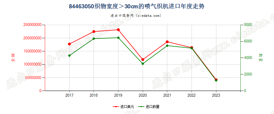 84463050织物宽度＞30cm的喷气织机进口年度走势图