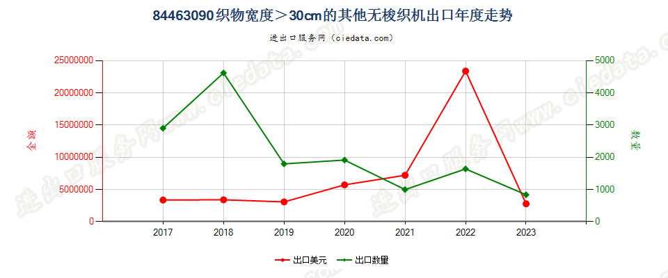 84463090织物宽度＞30cm的其他无梭织机出口年度走势图