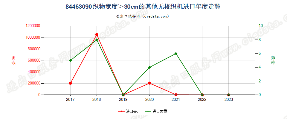 84463090织物宽度＞30cm的其他无梭织机进口年度走势图