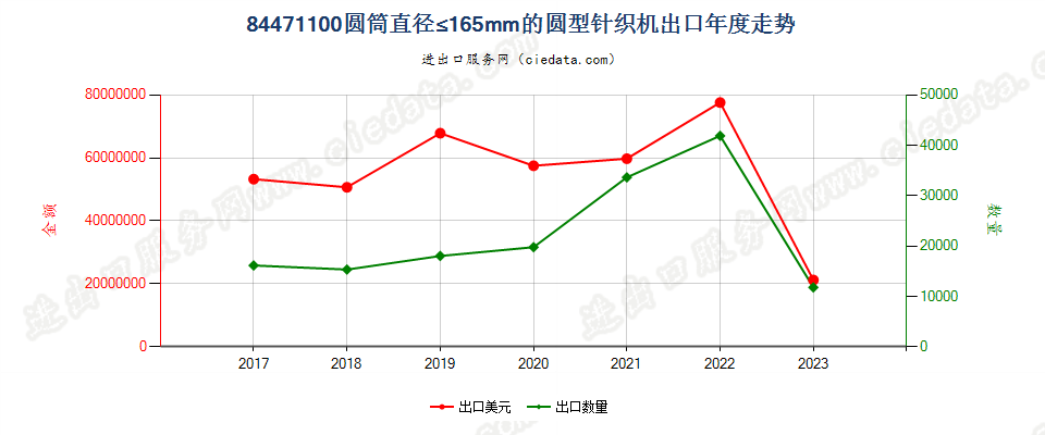 84471100圆筒直径≤165mm的圆型针织机出口年度走势图