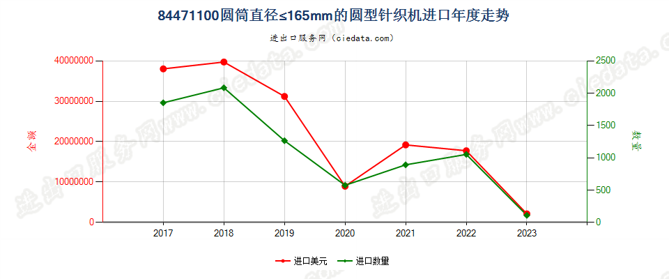 84471100圆筒直径≤165mm的圆型针织机进口年度走势图