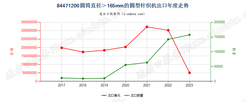 84471200圆筒直径＞165mm的圆型针织机出口年度走势图