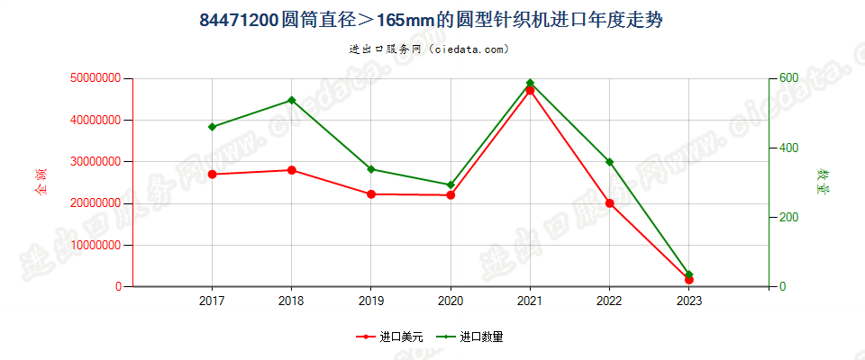 84471200圆筒直径＞165mm的圆型针织机进口年度走势图