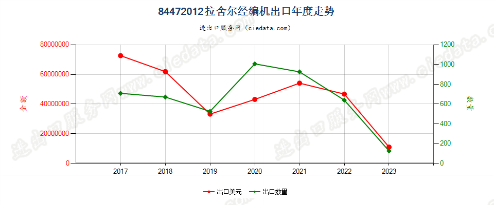 84472012拉舍尔经编机出口年度走势图