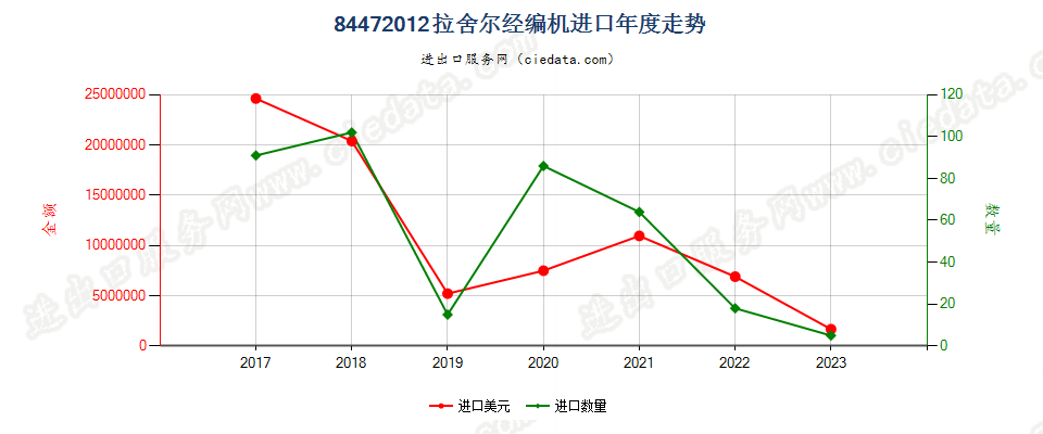 84472012拉舍尔经编机进口年度走势图