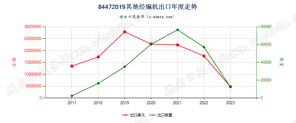 84472019其他经编机出口年度走势图