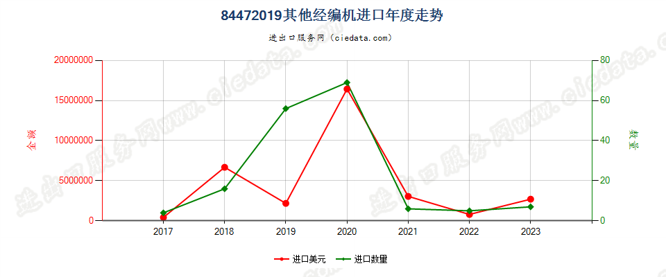 84472019其他经编机进口年度走势图