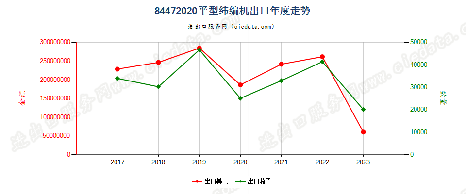 84472020平型纬编机出口年度走势图