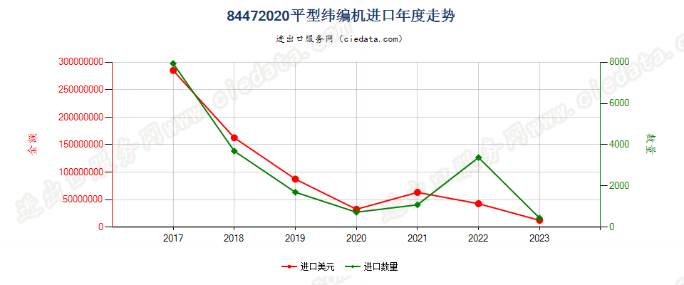 84472020平型纬编机进口年度走势图