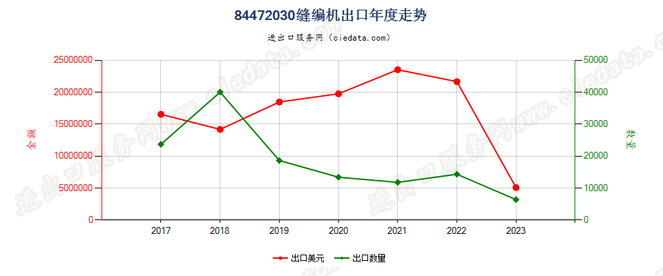 84472030缝编机出口年度走势图