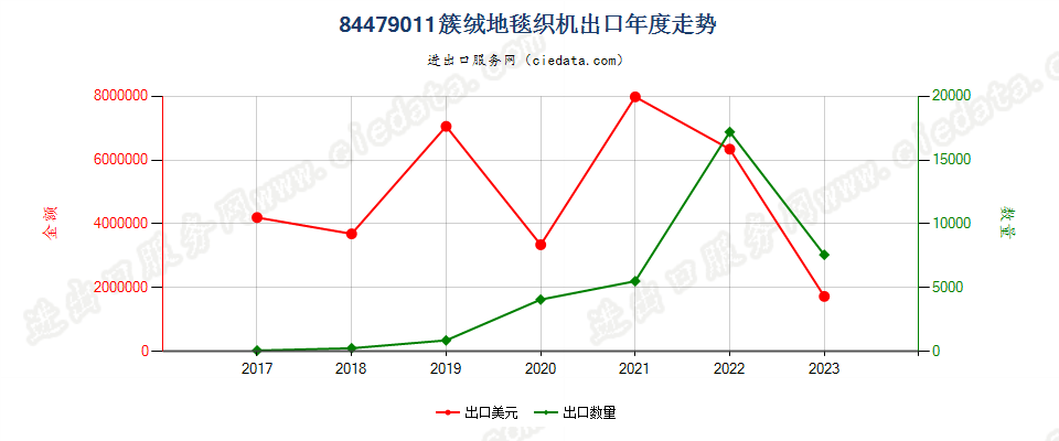 84479011簇绒地毯织机出口年度走势图