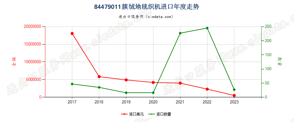 84479011簇绒地毯织机进口年度走势图