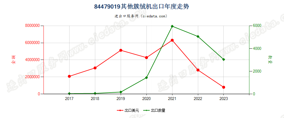 84479019其他簇绒机出口年度走势图