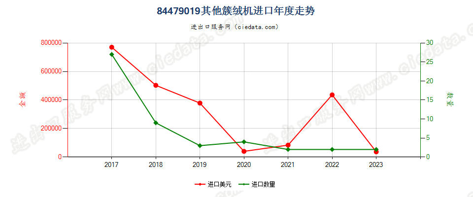 84479019其他簇绒机进口年度走势图