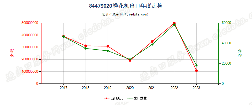 84479020绣花机出口年度走势图