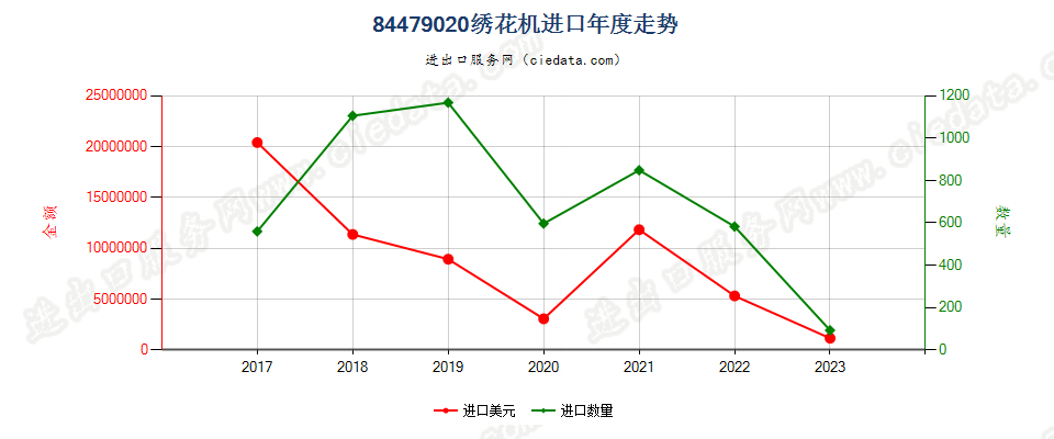 84479020绣花机进口年度走势图