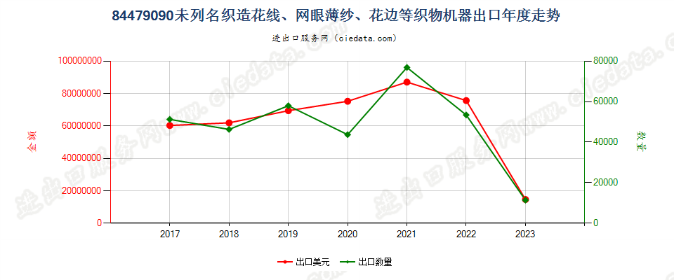 84479090未列名织造花线、网眼薄纱、花边等织物机器出口年度走势图