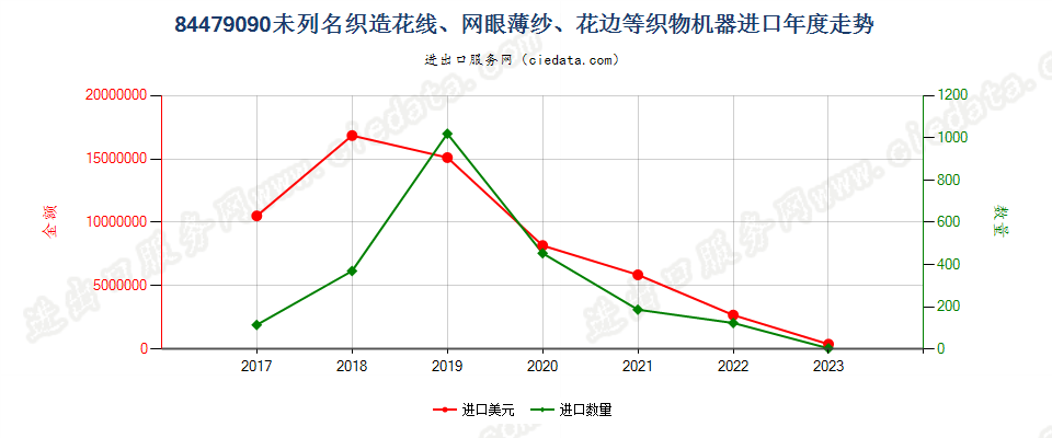 84479090未列名织造花线、网眼薄纱、花边等织物机器进口年度走势图