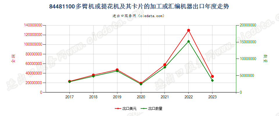 84481100多臂机或提花机及其卡片的加工或汇编机器出口年度走势图