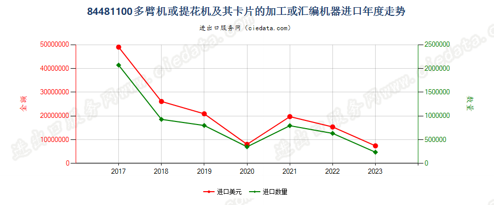 84481100多臂机或提花机及其卡片的加工或汇编机器进口年度走势图