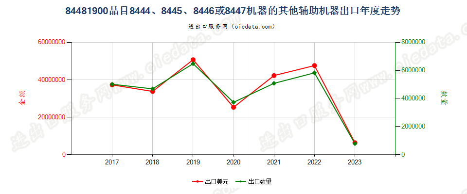 84481900品目8444、8445、8446或8447机器的其他辅助机器出口年度走势图