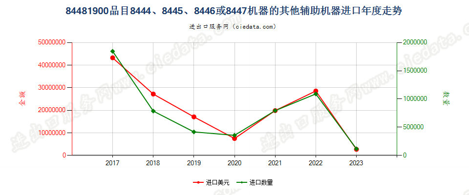 84481900品目8444、8445、8446或8447机器的其他辅助机器进口年度走势图